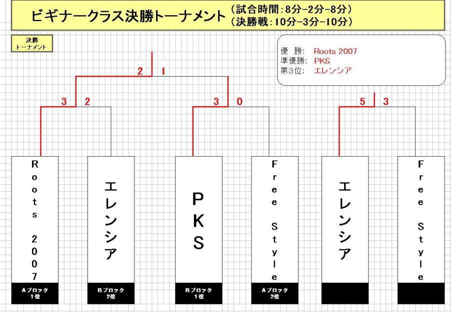 決勝トーナメント結果