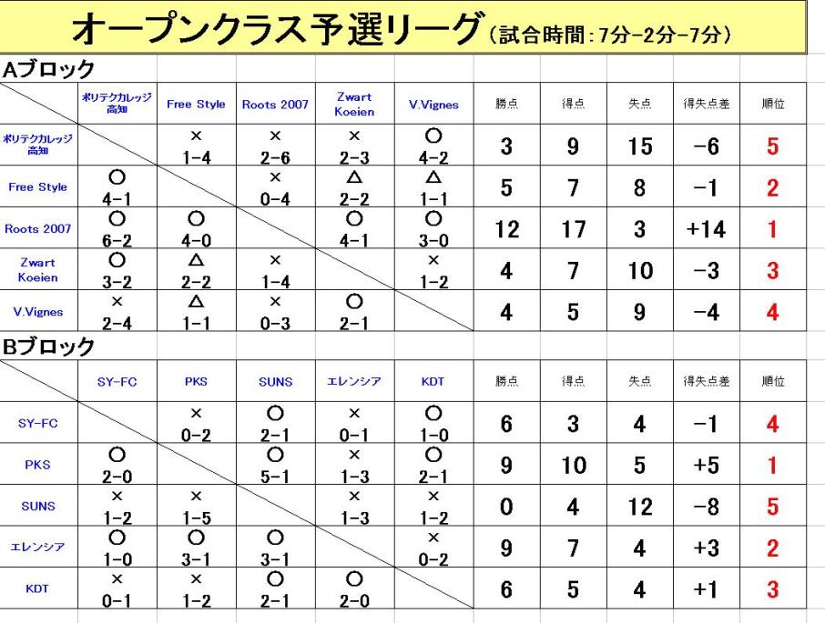 予選結果