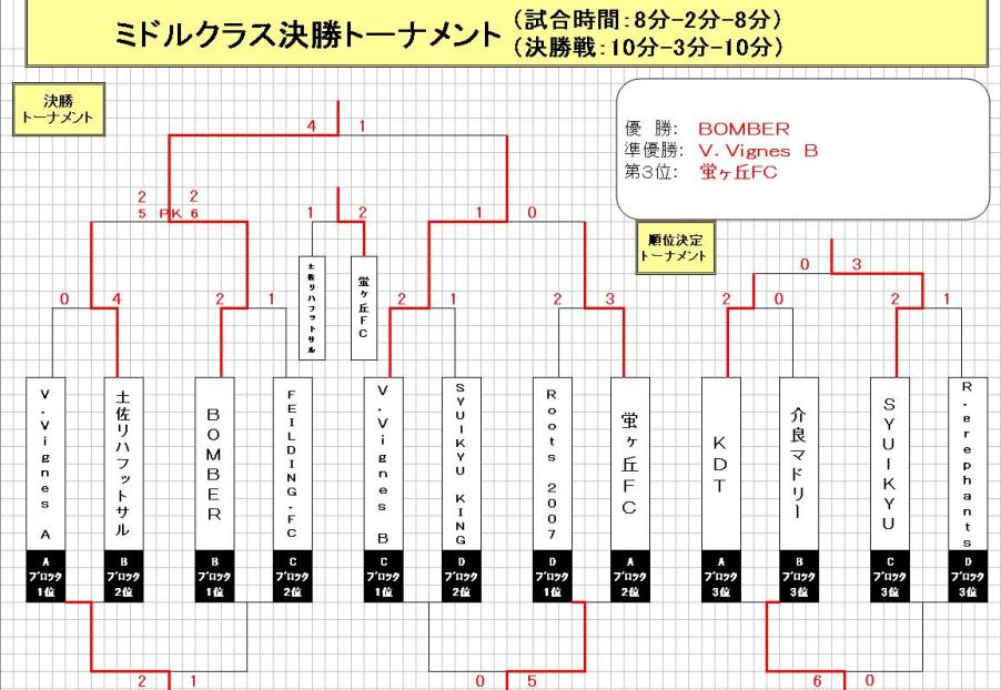 決勝トーナメント結果