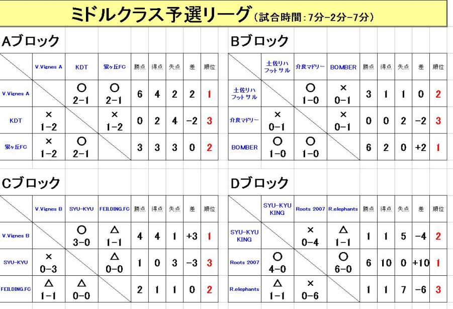 予選結果