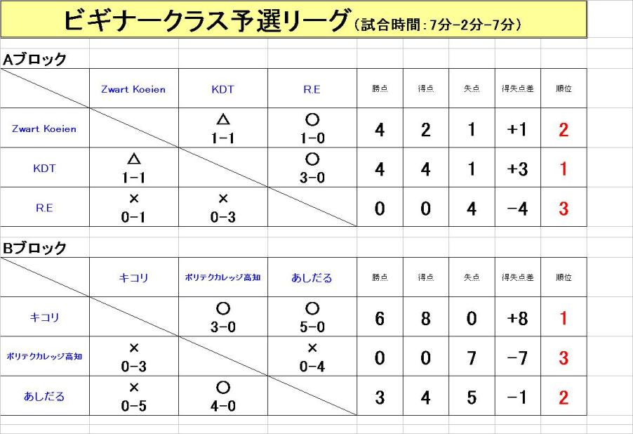 予選結果