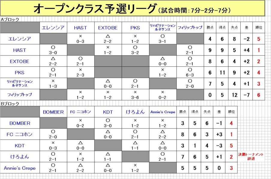 予選結果