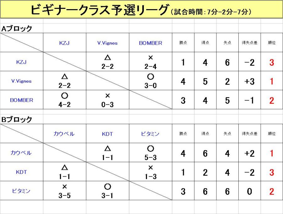 予選結果