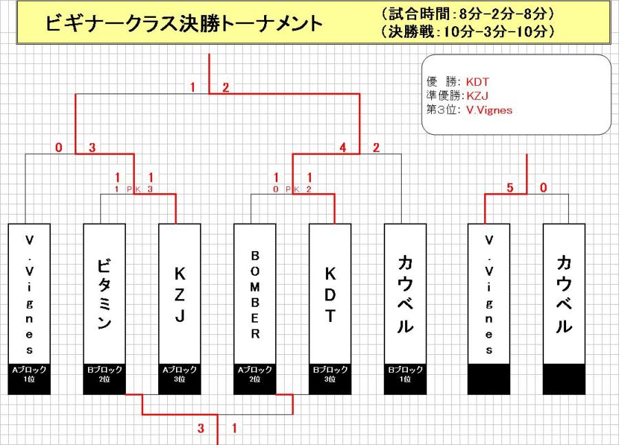 決勝トーナメント結果