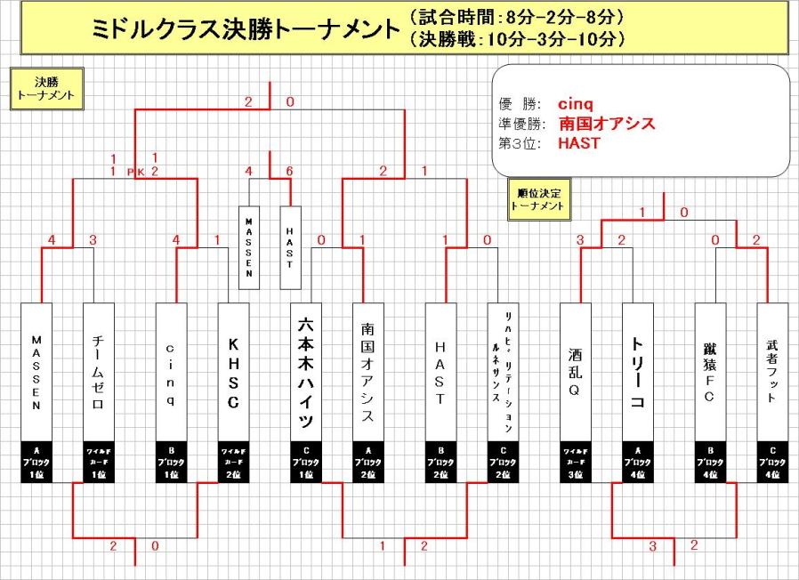 決勝トーナメント