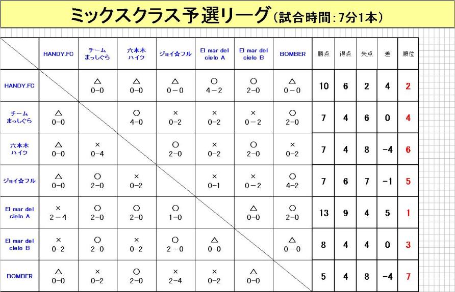 予選リーグ