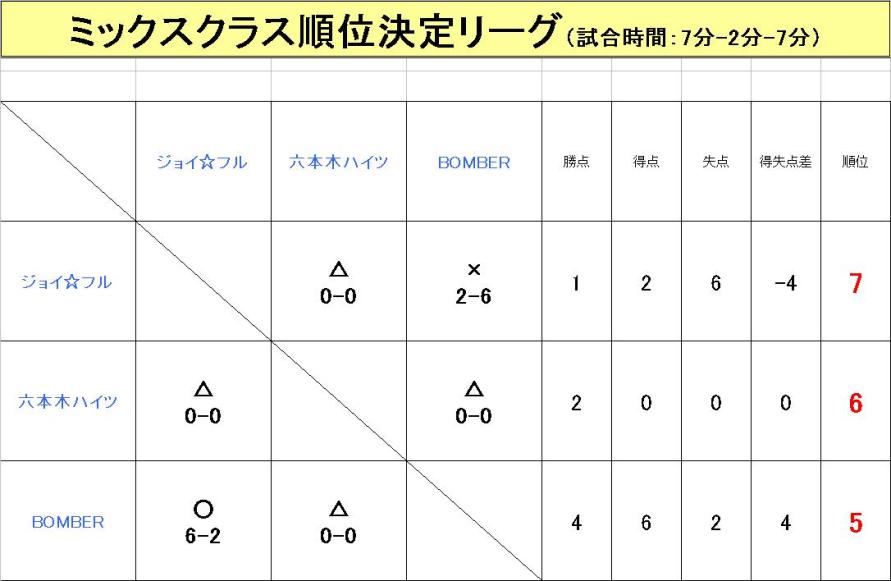 順位決定リーグ