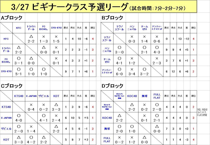 予選リーグ