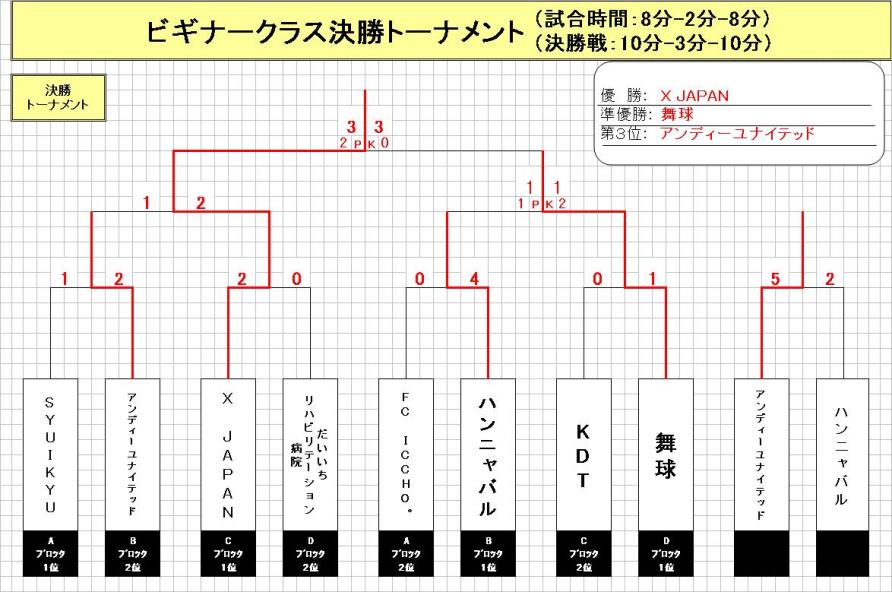 決勝トーナメント