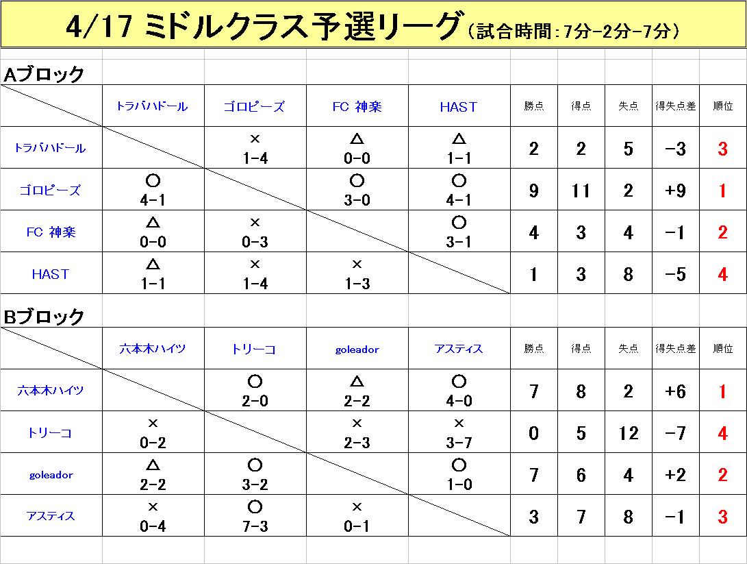 予選リーグ