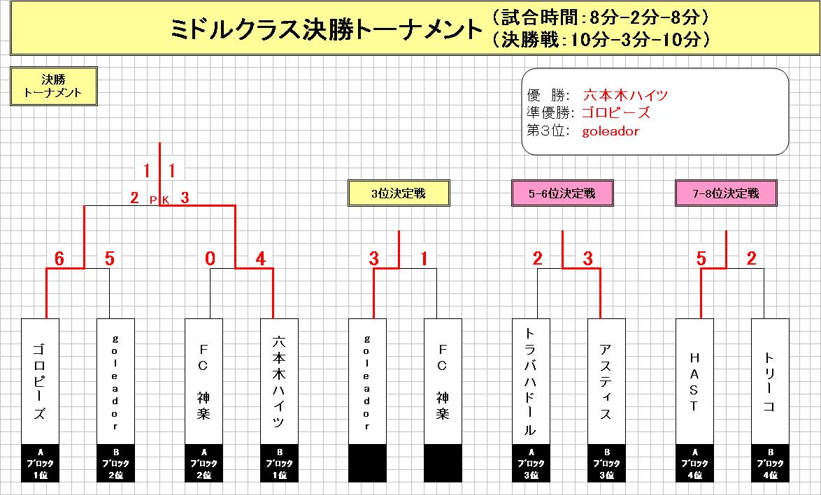 決勝トーナメント